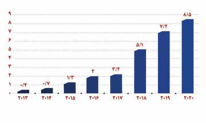 حجم ناوگان جهانی وسایل نقلیه الکتریکی