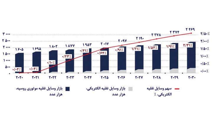 بازار خودروی الکتریکی روسیه
