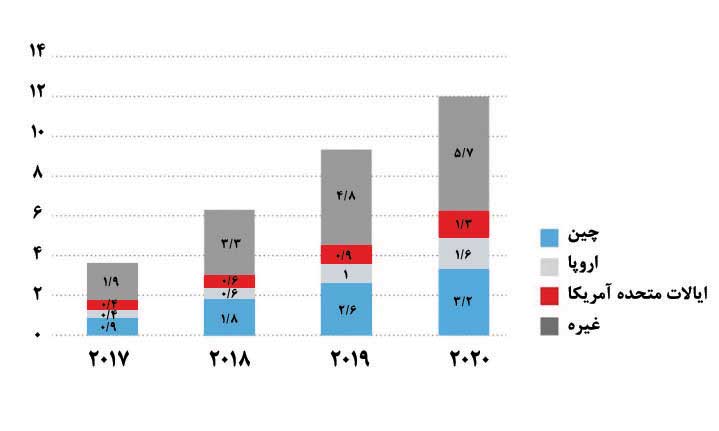 حجم ناوگان جهانی وسایل نقلیه الکتریکی بر اساس مناطق جهان