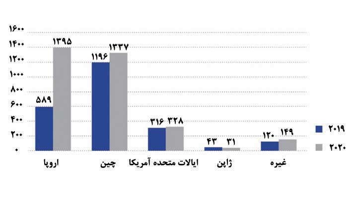 حجم فروش خودروهای الکتریکی به تفکیک مناطق جهان