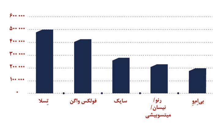 پنج پیشرو برتر جهان در تولید و فروش خودروهای الکتریکی