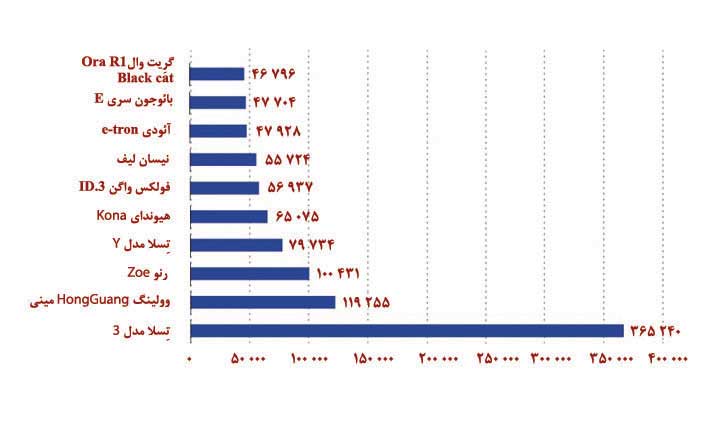 ده خودروی الکتریکی پرفروش در جهان