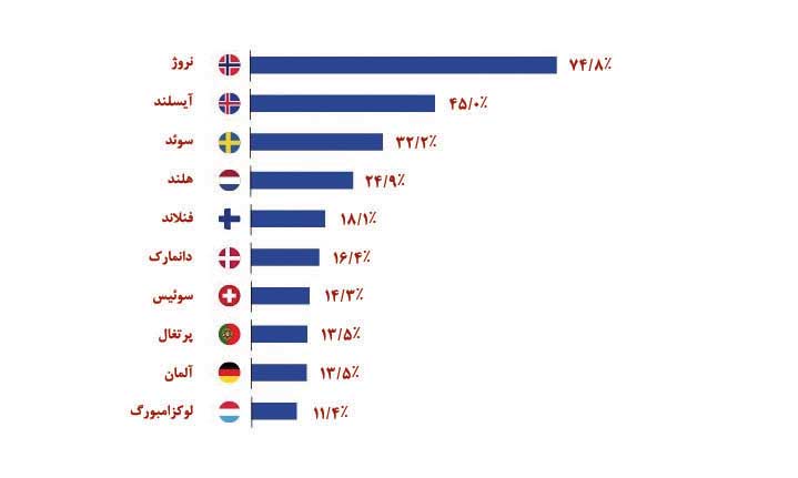 ده کشور برتر از نظر تقاضا برای وسایل نقلیه الکتریکی