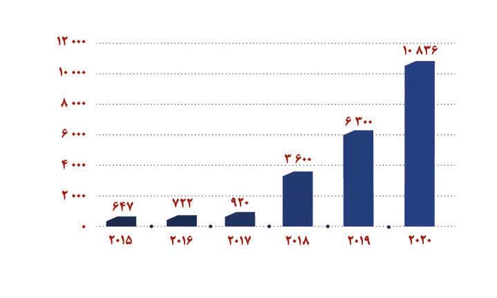 حجم ناوگان وسایل نقلیه الکتریکی در فدراسیون روسیه