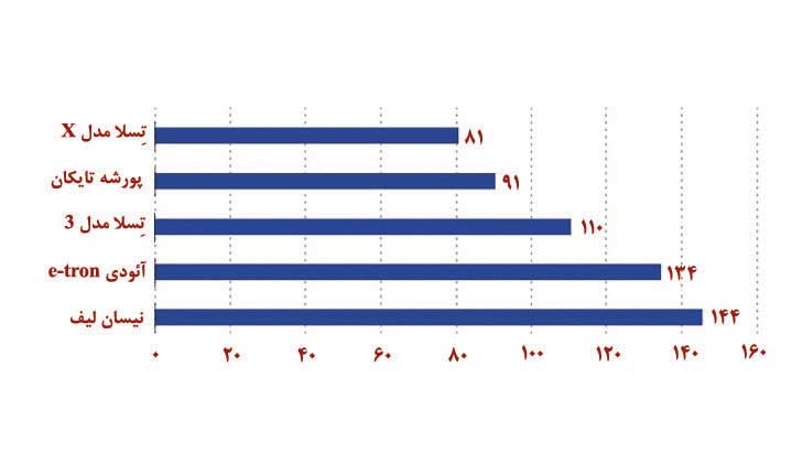 نج خودروی الکتریکی پرفروش در فدراسیون روسیه
