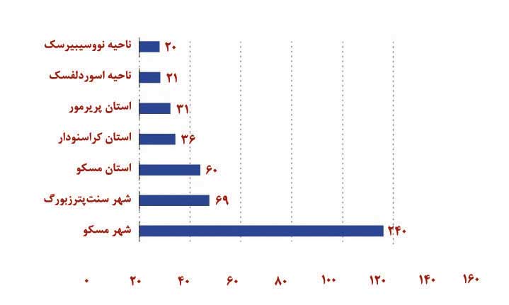 تعداد فروش خودروهای الکتریکی بر اساس مناطق فدراسیون روسیه