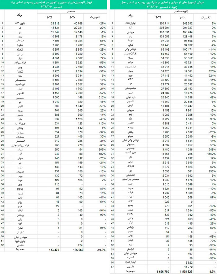 آمار فروش خودرو در روسیه در سال ۲۰۲۱