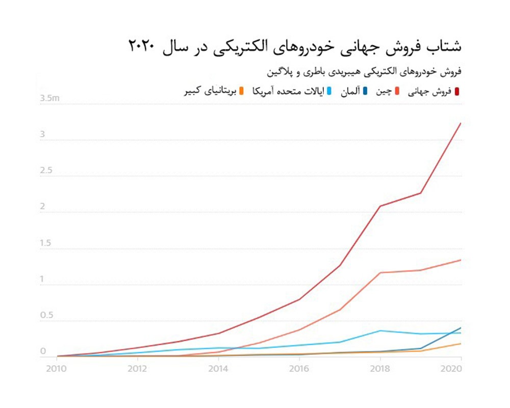 افزایش تصاعدی فروش جهانی خودروهای الکتریکی