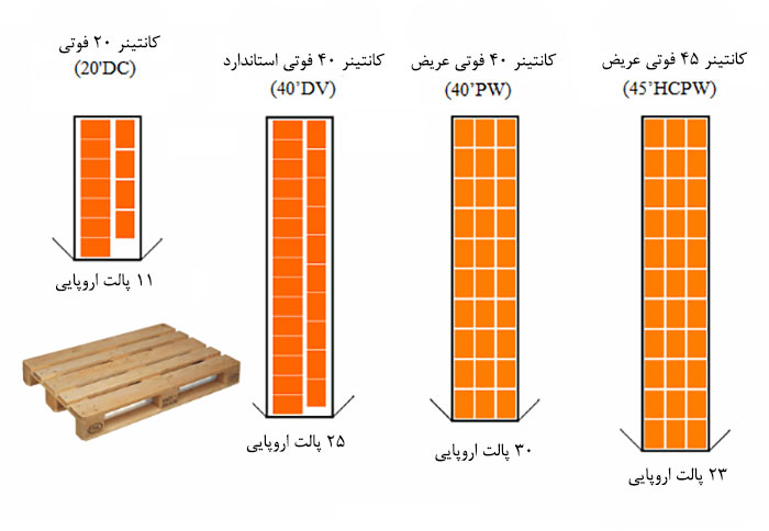 پالت اروپایی کانتینرهای دریایی