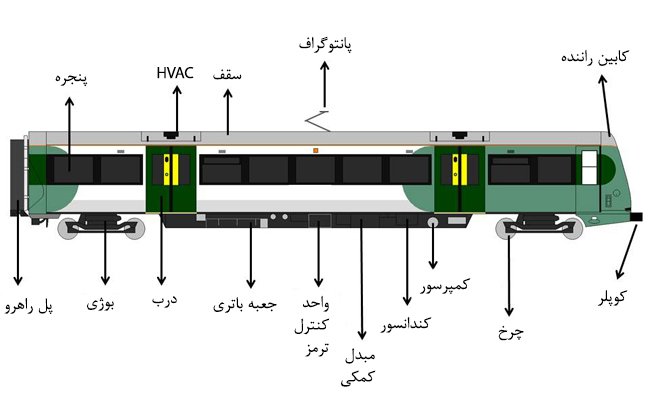 بخش های مختلف خودروی ریلی