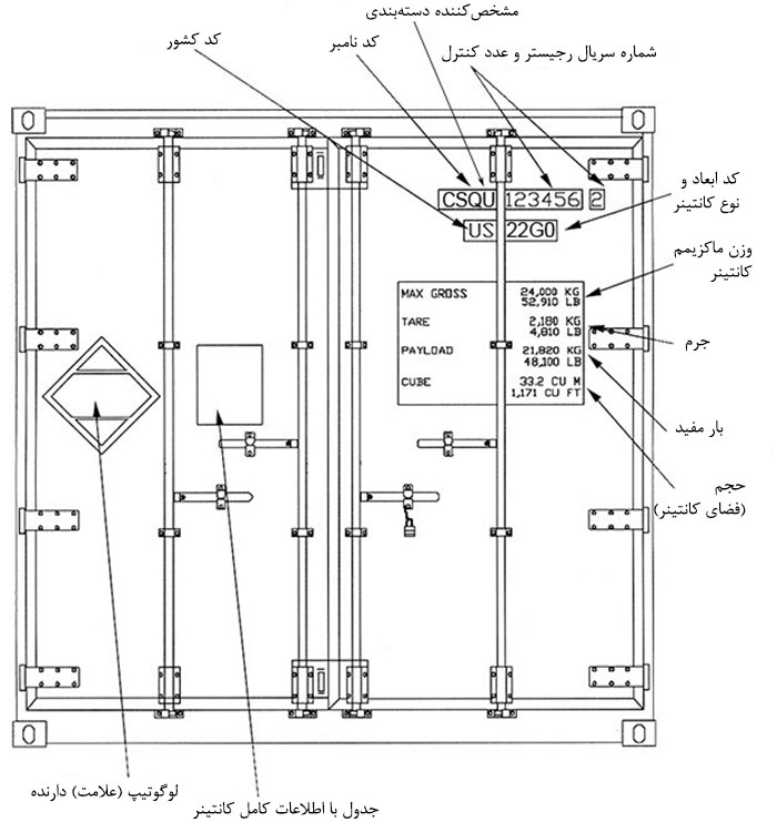 شناسایی کانتینرهای دریایی