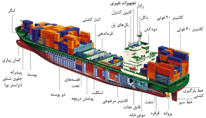 کشتی کانتینری