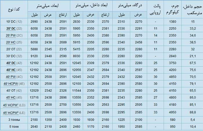 ابعاد کانتینرهای دریایی