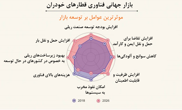 عوامل موثر بر توسعه بازار فناوری قطارهای خودران