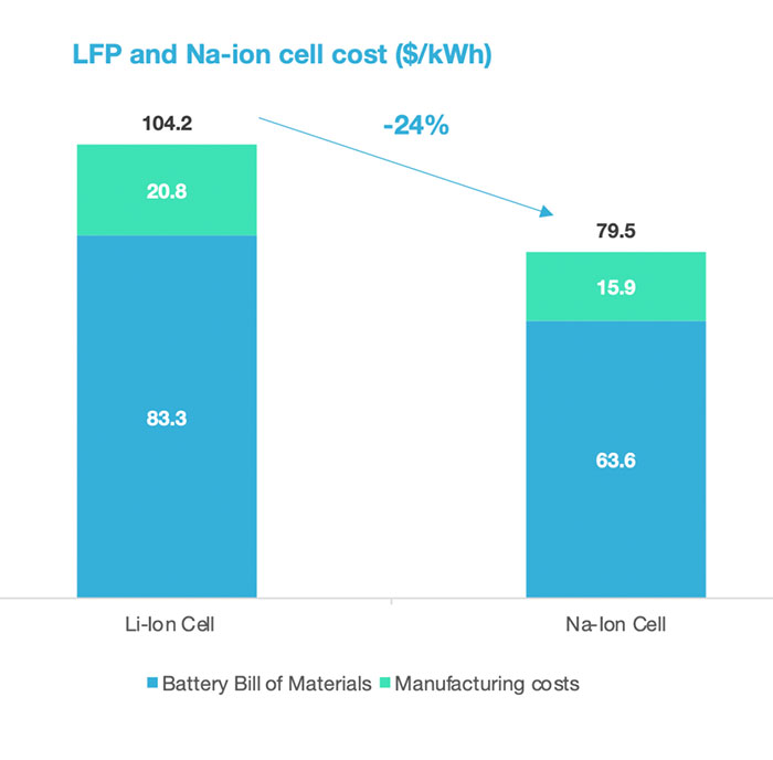 هزینه باتری های سدیم یونی