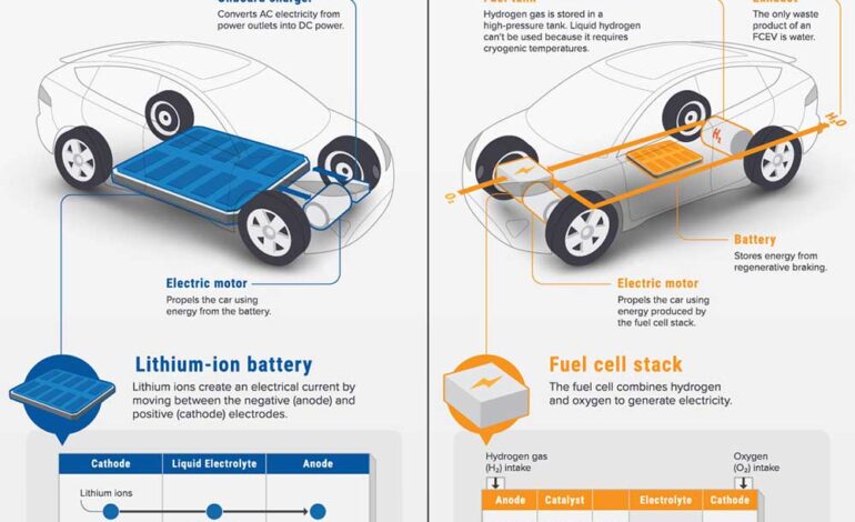  باتری الکتریکی در برابر پیل سوختی هیدروژنی